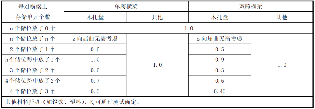 支撐貨架受壓橫梁的屈曲長(zhǎng)度系數(shù)Kz值