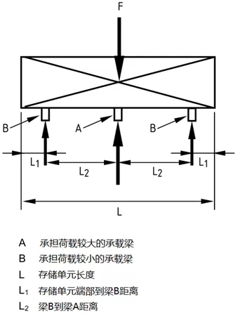 當存儲單元居中放置且L1=L/6、L2=L/3時，橫梁均等承載