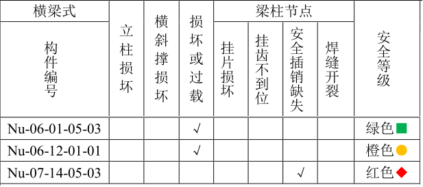 風險等級劃分