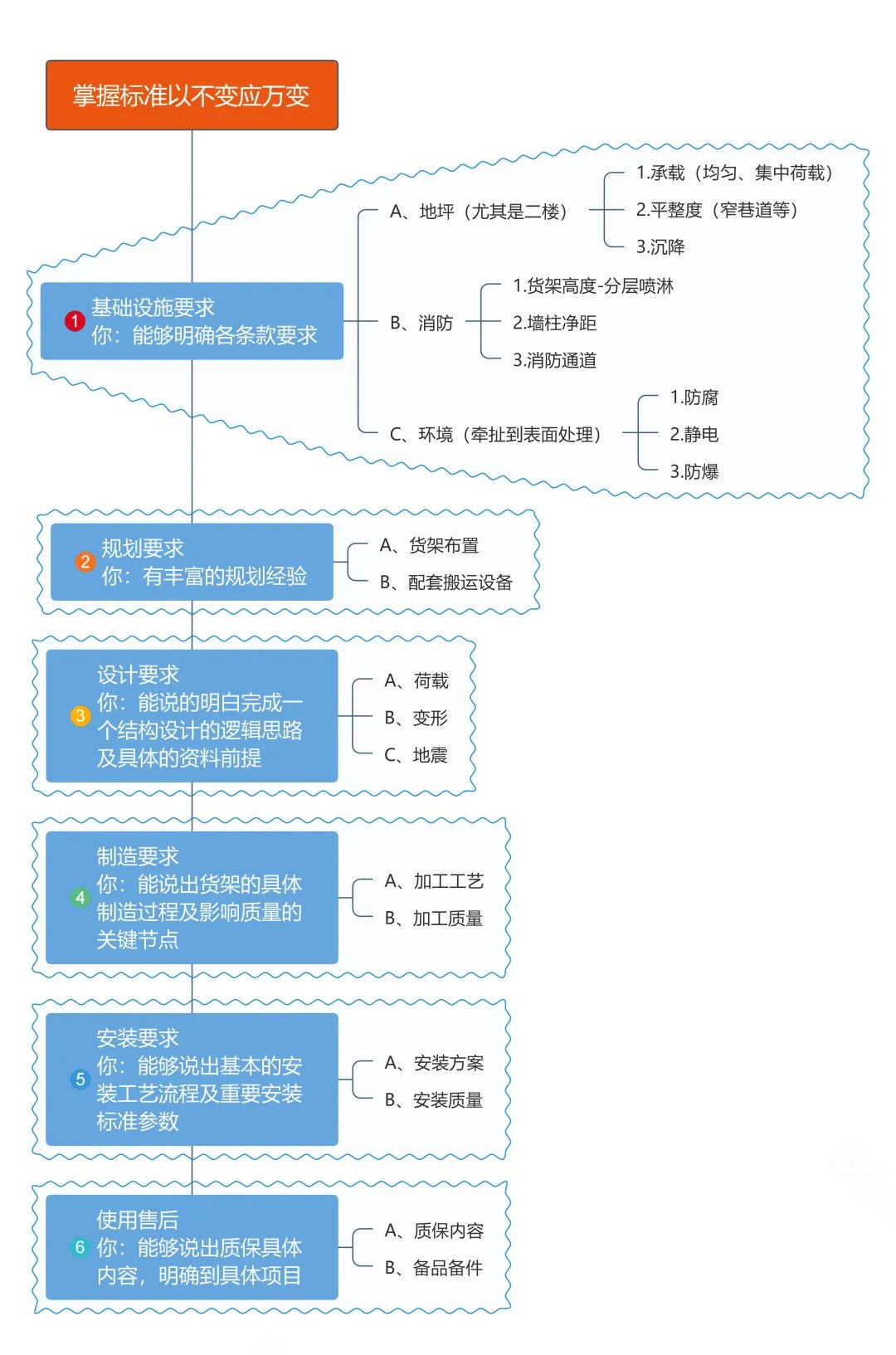 貨架項目過程階段要求