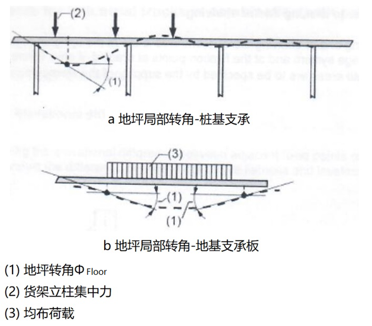 荷載作用下地坪轉角變形