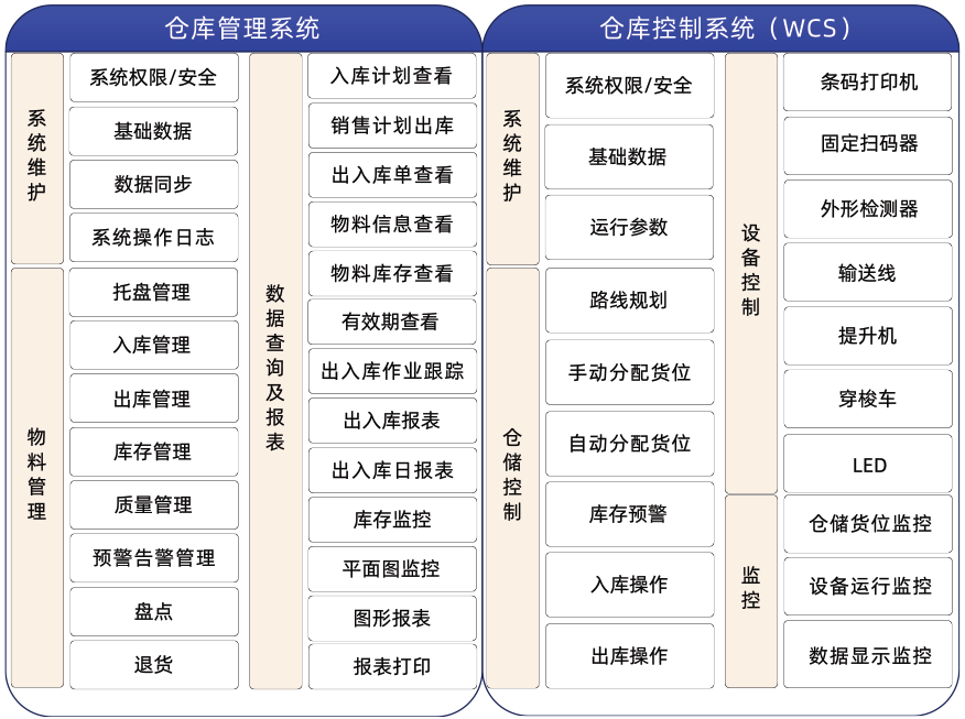 托盤四向穿梭式智能倉儲WCS系統功能架構圖